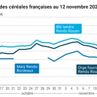 Graphique prix blé maïs orge France au 12 novembre 2025