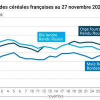 Graphique prix blé maïs orge France au 27 novembre 2025
