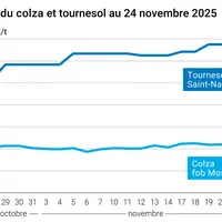 Graphique prix colza tournesol France au 24 novembre 2025
