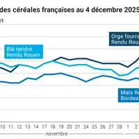 Graphique prix blé maïs orge France au 4 décembre 2025