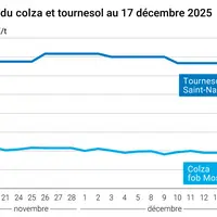 Graphique prix colza tournesol France au 17 décembre 2025