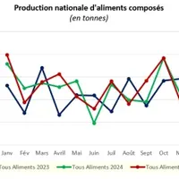 Graphique de production française d'aliments pour animaux en 2023, 2024 et 2025.