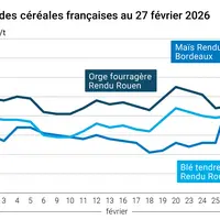 Graphique prix blé maïs orge France au 27 février 2026