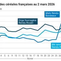 Graphique prix blé maïs orge France au 2 mars 2026