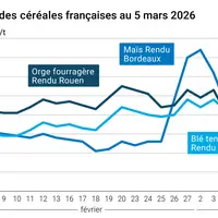 Graphique prix blé maïs orge France au 5 mars 2026
