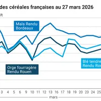 Graphique prix blé maïs orge France au 27 mars 2026