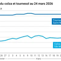 Graphique prix colza tournesol France au 24 mars 2026