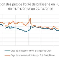 Evolution des prix de l'orge de brasserie en France de janvier 2023 à avril 2026