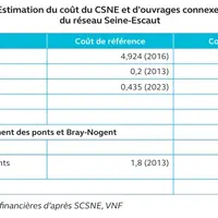 Estimation des coûts du canal Seine-Nord Europe et d'ouvrages connexes du réseau Seine-Escaut.