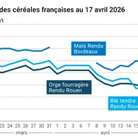 Graphique prix blé maïs orge France au 17 avril 2026