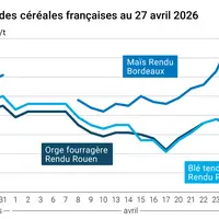 Graphique prix blé maïs orge France au 27 avril 2026