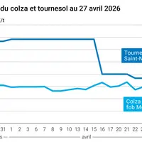 Graphique prix colza tournesol France au 27 avril 2026