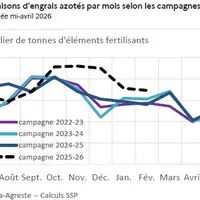 Evolution mensuelle des livraisons d'engrais azotés selon les campagnes