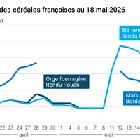 Graphique prix blé maïs orge France au 18 mai 2026