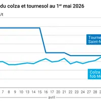Graphique prix colza tournesol France au 1er mai 2026