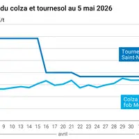 Graphique prix colza tournesol France au 5 mai 2026
