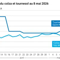 Graphique prix colza tournesol France au 8 mai 2026