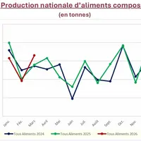 Production nationale d'aliments composés (en tonnes)