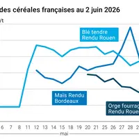 Graphique prix blé maïs orge France au 2 juin 2026
