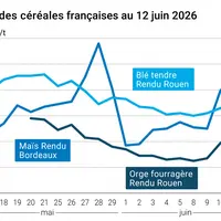 Graphique prix blé maïs orge France au 12 juin 2026