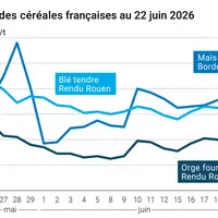 Graphique prix blé maïs orge France au 22 juin 2026