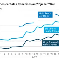 Graphique prix blé maïs orge France au 27 juillet 2026