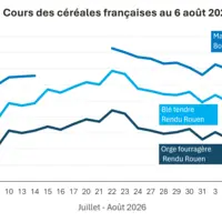 Graphique prix blé maïs orge France au 6 août 2026