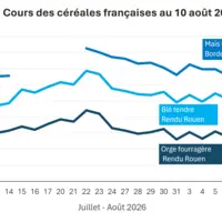 Graphique prix blé maïs orge France au 10 août 2026