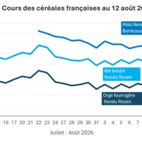 Graphique prix blé orge maïs France au 12 août 2026