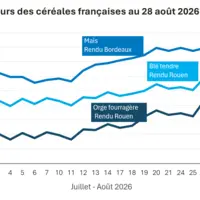 Graphique prix blé orge mais France au 28 août 2026