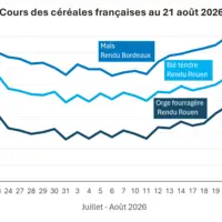 Graphique prix blé maïs orge France au 21 août 2026