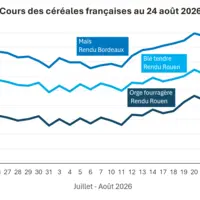 Graphique prix blé maïs orge France au 24 août 2026