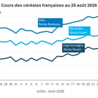 Graphique prix blé maïs orge France au 25 août 2026