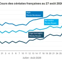 Graphique prix blé maïs orge France au 27 août 2026