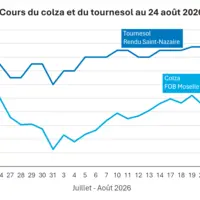 Graphique prix colza tournesol France au 24 août 2026