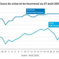 Graphique prix colza tournesol France au 27 août 2026