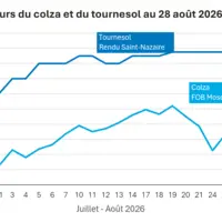 Graphique prix colza tournesol France au 28 août 2026