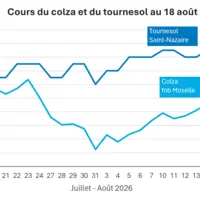 Graphique prix colza tournesol France au 18 août 2026