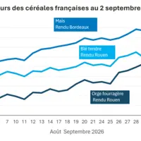 Graphique prix blé maïs orge France au 2 septembre 2026