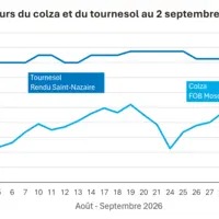 Graphique prix colza tournesol France au 2 septembre 2026