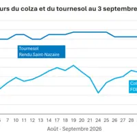 Graphique prix colza tournesol France au 3 septembre 2026