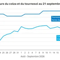 Graphique prix colza tournesol France au 21 septembre 2026