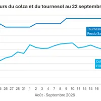 Graphique prix colza tournesol France au 22 septembre 2026