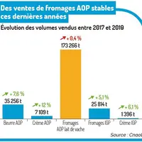 graphique ventes des produits laitiers AOP IGP chiffres 2019