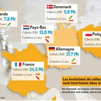 Carte d'Europe du Nord Ouest - évolution de la collecte laitière