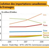 Graphique évolution des importations canadiennes de fromages