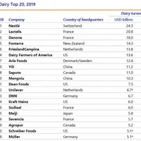 Classement des 20 plus grands groupes laitiers dans le monde