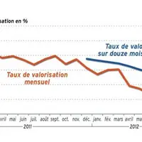 LE TAUX DE VALORISATION EN BIO SE DÉGRADE
