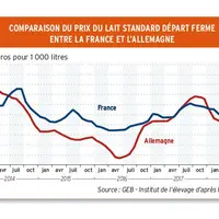 Comparaison du prix du lait entre la France et l'Allemagne