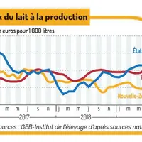 Graphique écart prix du lait France, USA et Nouvelle-Zélande
